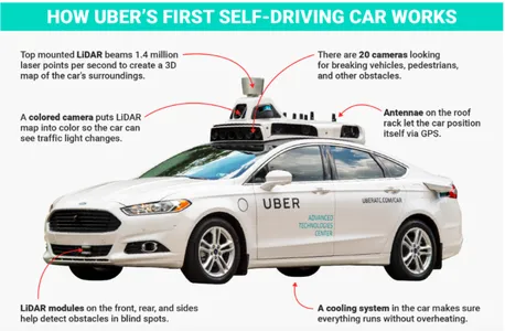 Uber's zelfrijdende auto's