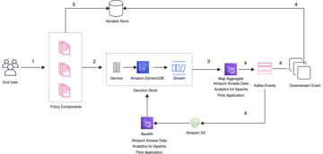 Klarna Bank AB สร้างการตัดสินใจแบบเรียลไทม์ด้วย Amazon Kinesis Data Analytics สำหรับ Apache Flink | ได้อย่างไร บริการเว็บอเมซอน