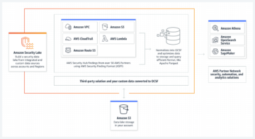 Ingest, transform, and deliver events published by Amazon Security Lake to Amazon OpenSearch Service | Amazon Web Services