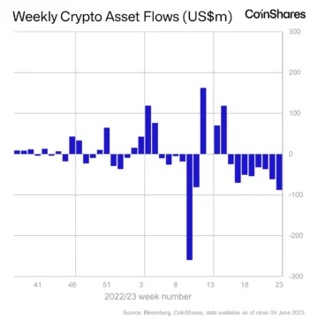 Les investisseurs institutionnels abandonnent 417,000,000 XNUMX XNUMX $ en crypto après huit semaines consécutives de vente : CoinShares BlockBlog