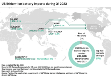 جنگ لیتیوم-یون: واردات باتری ایالات متحده تا 66% افزایش یافت و رکورد جدیدی را با افزایش تولید داخلی به ثبت رساند.