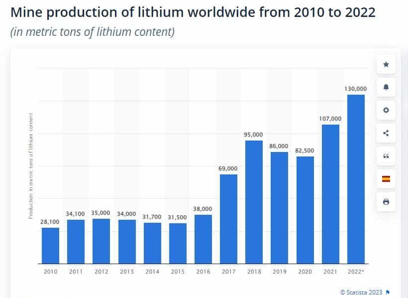 世界のリチウム鉱山生産量 2010-2022