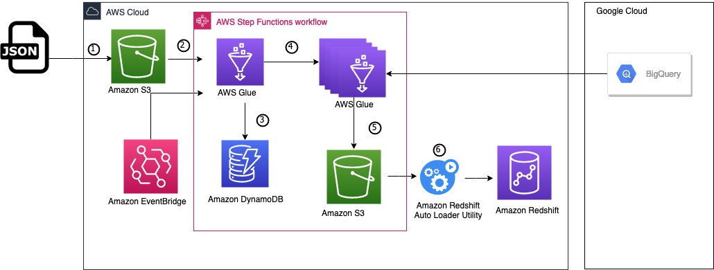 Architecture diagram showing how the solution works. It starts with setting-up the migration configuration to connect to Google BigQuery, then convert the database schemas, and finally migrate the data to Amazon Redshift.
