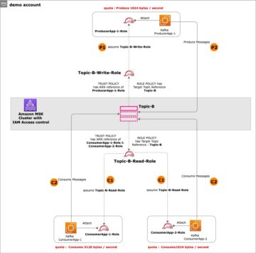 مجموعات Apache Kafka متعددة الإيجارات في Amazon MSK مع التحكم في الوصول IAM وحصص كافكا - الجزء 2 | خدمات أمازون ويب