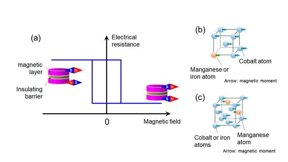 Nanotechnology Now - 新闻稿：研究人员发现具有巨大磁阻的材料