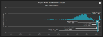 Net Bitcoin ATMs registram um aumento após 4 meses de tendência global de baixa