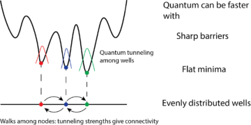 Kvanttinopeutta ei-kuperaa optimointia varten kvanttitunnelointikävelyjen kautta