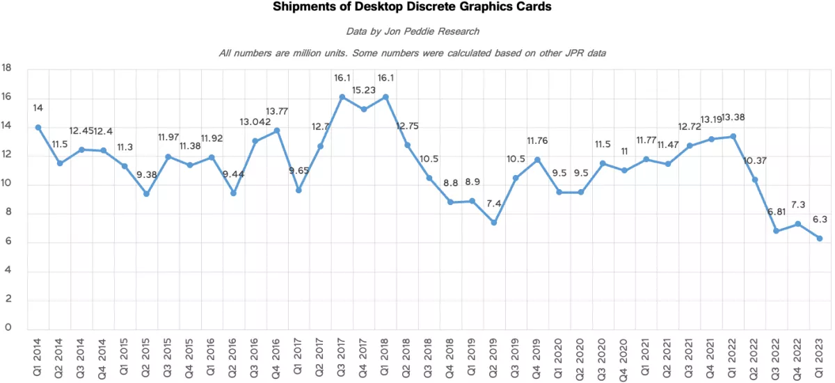 Shipments of Discrete Graphics Cards for Q1 2023 (Jon Peddie Research)