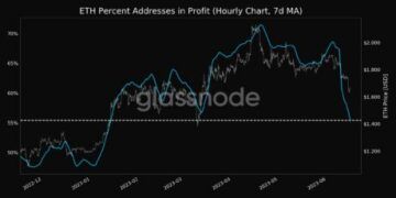 Percentage Of ETH Addresses In Profit Reaches 5-Month Low