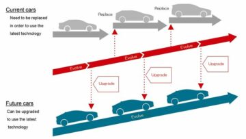 Post-Purchase Car Evolution Accelerating Efforts to Enhance Car Value