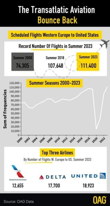 एक दशक में 40% वृद्धि के बाद इस गर्मी में ट्रांसअटलांटिक उड़ानों की रिकॉर्ड संख्या, यूनाइटेड एयरलाइंस सबसे आगे है