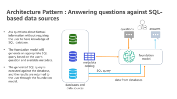 Réinventer l'expérience des données : utiliser l'IA générative et une architecture de données moderne pour débloquer des informations | Services Web Amazon