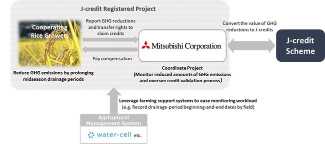 پروژه کاهش متان برنج مورد تایید طرح J-Credit قرار گرفت