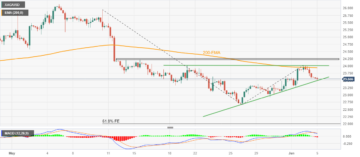 Silver Price Analysis: XAG/USD bears flex muscles within fortnight-old triangle, $23.50 is the key