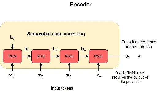 encoder | time series forecasting | attention mechanism