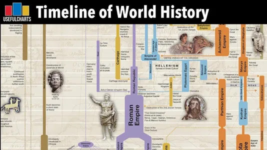 timeline of world history