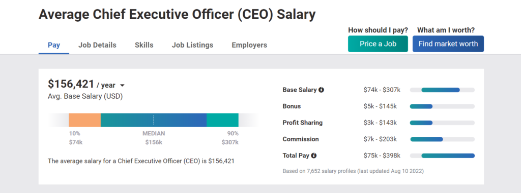 Average Chief Executive Officer (CEO) Salary 