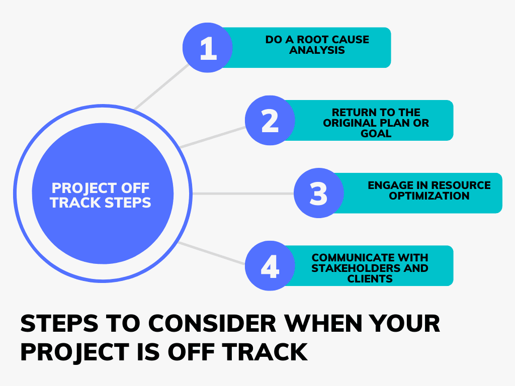 steps to consider when your project is off track