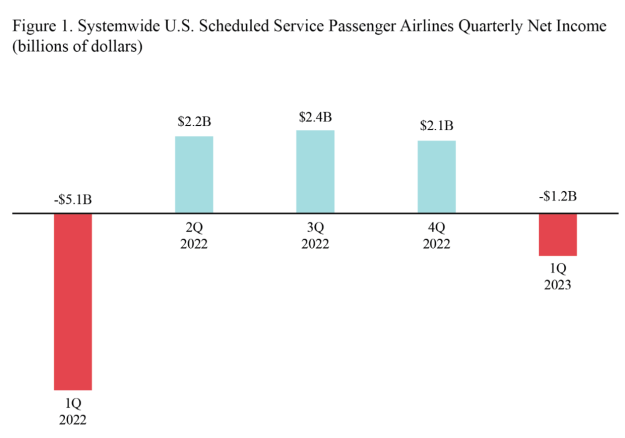 Bar chart showing systemwide U.S. scheduled service passenger airlines quarterly income for 1Q 2022 through 1Q 2023