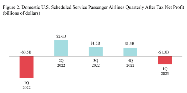 Bar chart showing domestic U.S. scheduled service passenger airlines quarterly income for 1Q 2022 through 1Q 2023