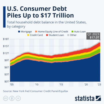 Το δημόσιο χρέος των ΗΠΑ θα ξεπεράσει τα 51,990,000,000,000 $ έως το 2033 καθώς το τρέχον χρέος καταναλωτών θα σπάσει 17,000,000,000,000 $: Statista - The Daily Hodl