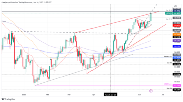 USD/JPY Price Analysis: Breaks to new YTD highs on USD strength, rising wedge in focus