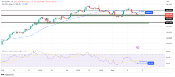 USD/JPY Price Analysis: Poor US Services Data Fueling USD Shorts