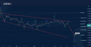 USDCHF Ending Diagonal Opens Fresh Lows! - Orbex Forex Trading Blog