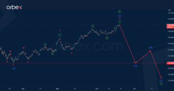 USDJPY Bearish Double Zigzag σε εξέλιξη! - Orbex Forex Trading Blog