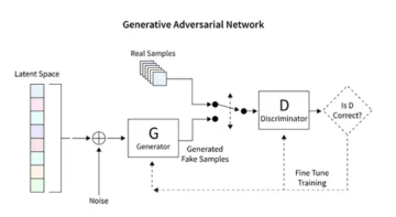 Używanie sieci GAN w TensorFlow do generowania obrazów