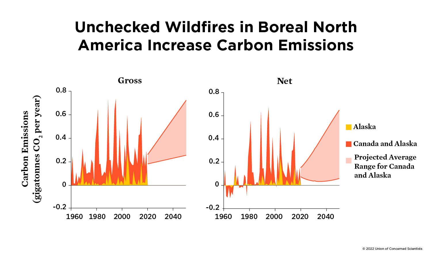 Pohjois-Amerikan boreaaliset maastopalot aiheuttavat hiilidioksidipäästöjä