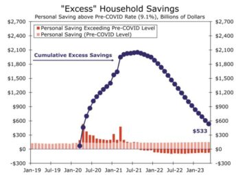 1,760,000,000,000 USD i amerikanernes opsparing brændt siden 2020, da kreditkortgæld har nået det højeste niveau - The Daily Hodl