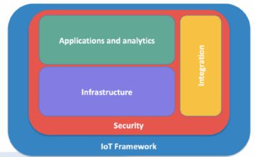 Объяснение 6 уровней и компонентов архитектуры IoT