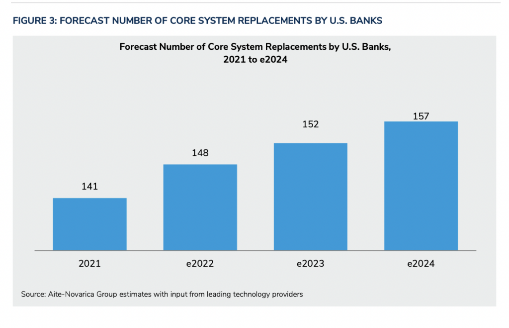 number of core systems replacements graph