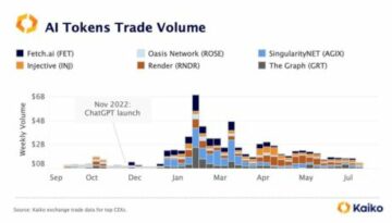 AI Tokens Record Lowest Weekly Volume Since January - A Sign Of Waning Interest?