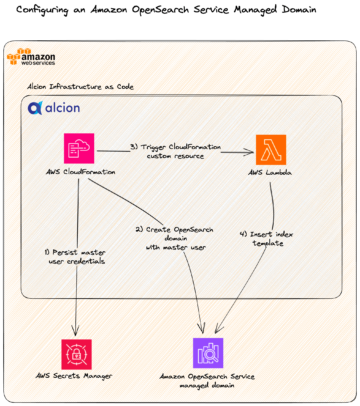 Alcion podpira njihovo platformo za več najemnikov z Amazon OpenSearch Serverless | Spletne storitve Amazon