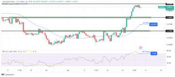 AUD/USD Price Analysis: Easing US Inflation Weighs on the Dollar