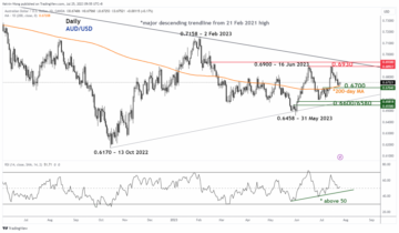 AUD/USD Technical: Rebounded right at 200-day moving average - MarketPulse