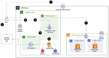 Automatiser sikker adgang til Amazon MWAA-miljøer ved hjælp af eksisterende OpenID Connect single-sign-on-godkendelse og godkendelse | Amazon Web Services