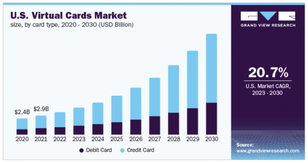 virtual card market growth
