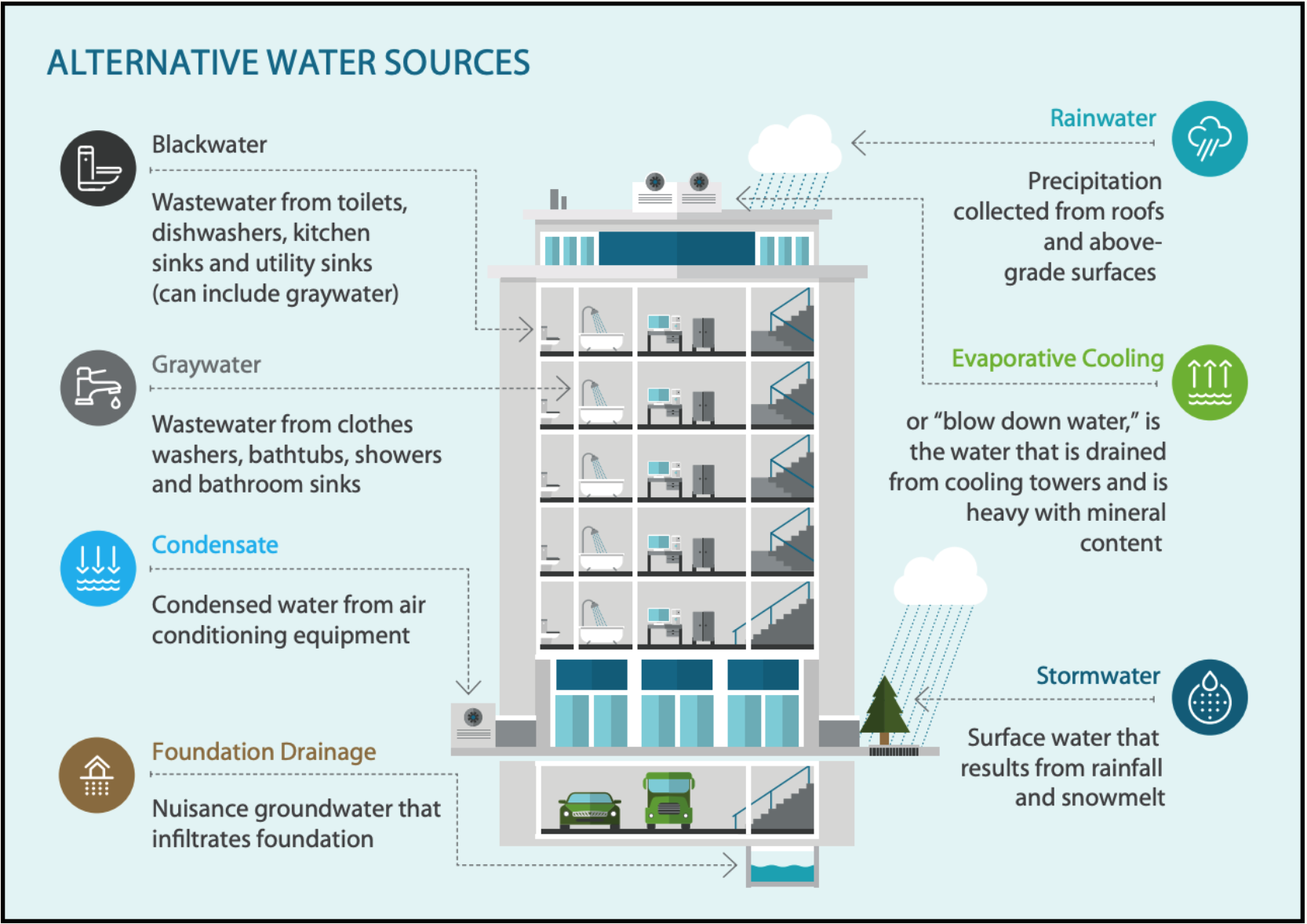 Alternative water sources available in a typical urban building.