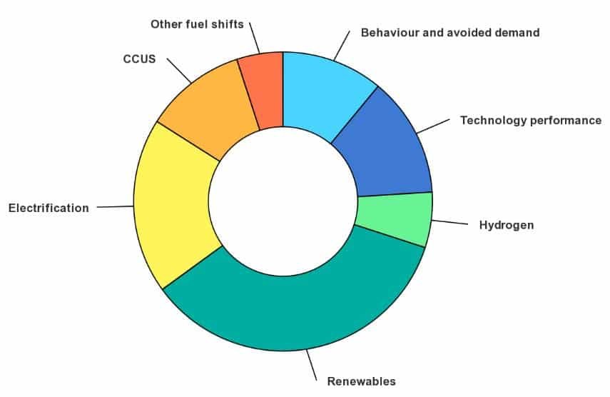 riduzioni delle emissioni di carbonio da idrogeno nello scenario NZE