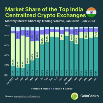 Bitbns Peringkat sebagai Pertukaran Crypto India Terbesar, Meningkatkan Kekhawatiran pada Volume yang Dilaporkan