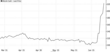 Bitcoin Cash (BCH) upp 55 % efter BlackRocks ETF-ansökan, lansering av EDX Markets