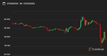 Bitcoin langeb pärast Curve Exploit'i alla 29.2 XNUMX dollarit, kuid jätkab oma vahemikuga seotud viise; ETH, SOL, MATIC Valamu