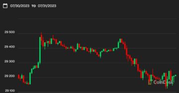Bitcoin dröjer sig nära 29.2 12.5 $, eftersom investerare funderar över de senaste olyckorna inom industrin; CRV-sänkor XNUMX %