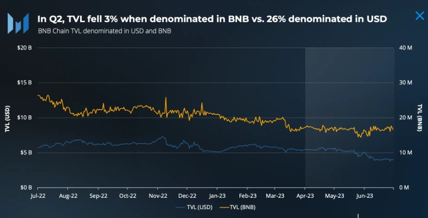 عملکرد سه ماهه دوم زنجیره BNB باعث خوش بینی در میان عدم قطعیت نظارتی می شود