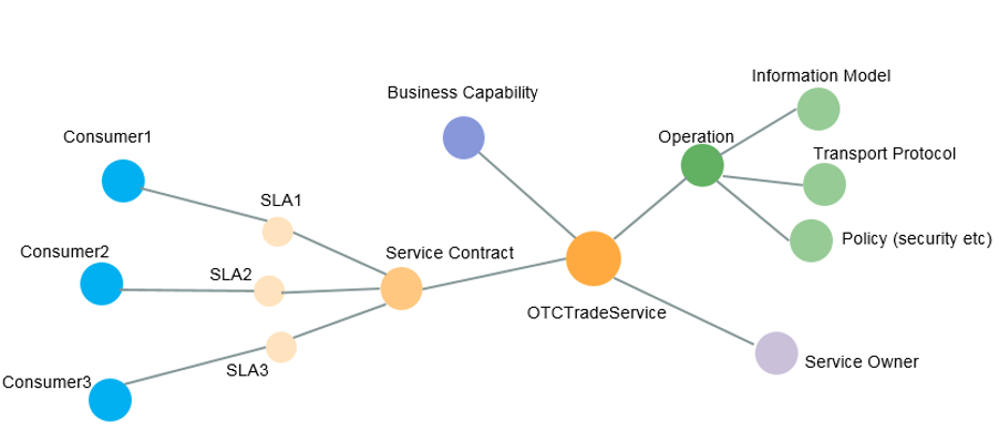 Example of services information and interdependencies