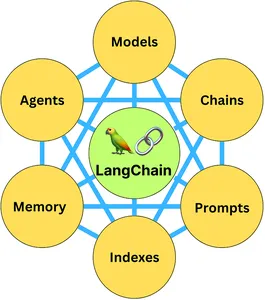 Generative AI Applications | Langchain components | Open AI API