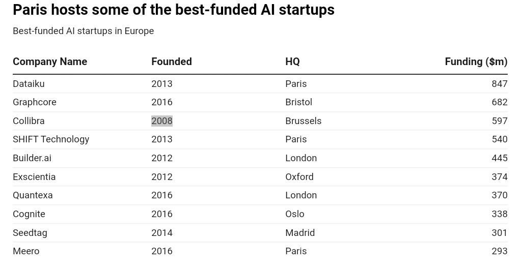 欧洲成为人工智能初创企业的温床，但资金仍落后于美国